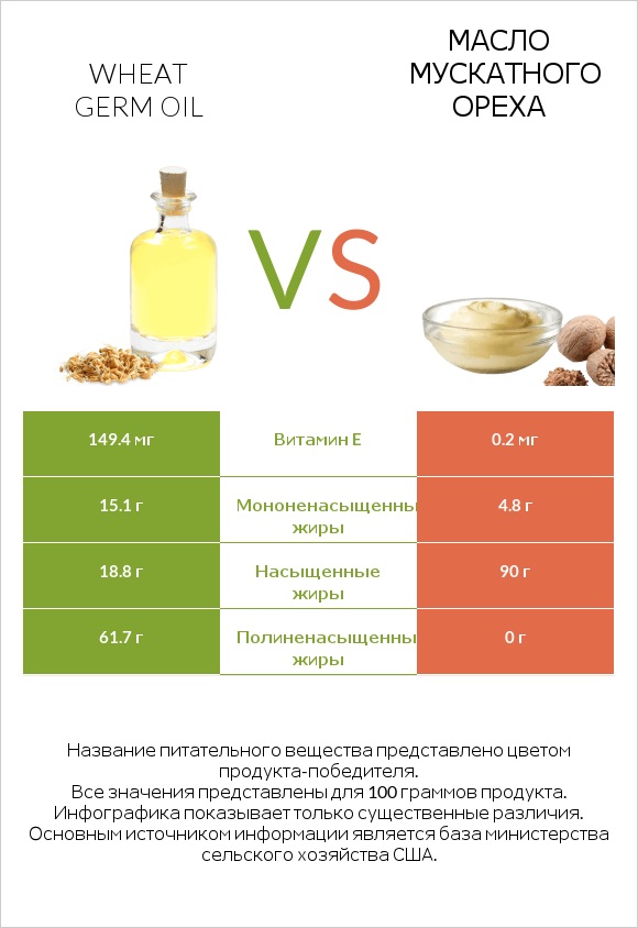 Wheat germ oil vs Масло мускатного ореха infographic