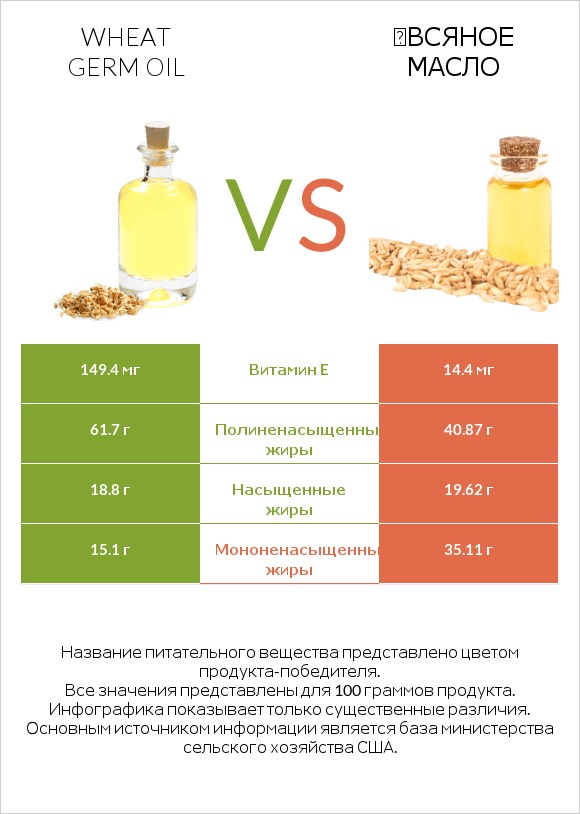 Wheat germ oil vs Օвсяное масло infographic