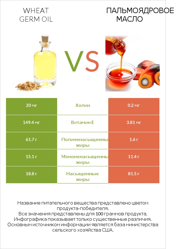 Wheat germ oil vs Пальмоядровое масло infographic