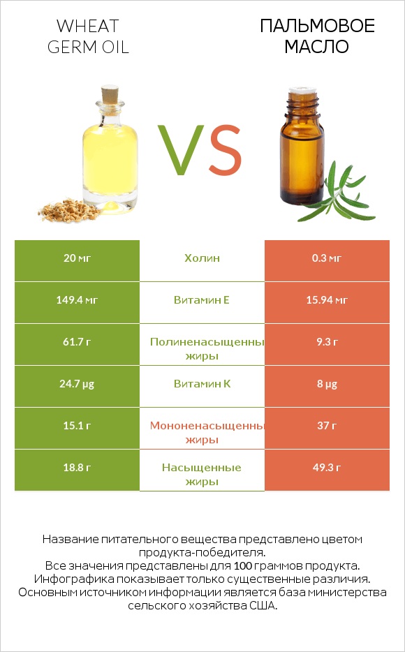 Wheat germ oil vs Пальмовое масло infographic