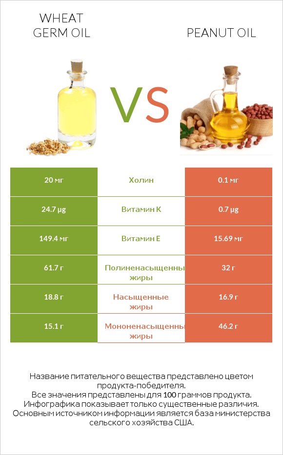 Wheat germ oil vs Peanut oil infographic