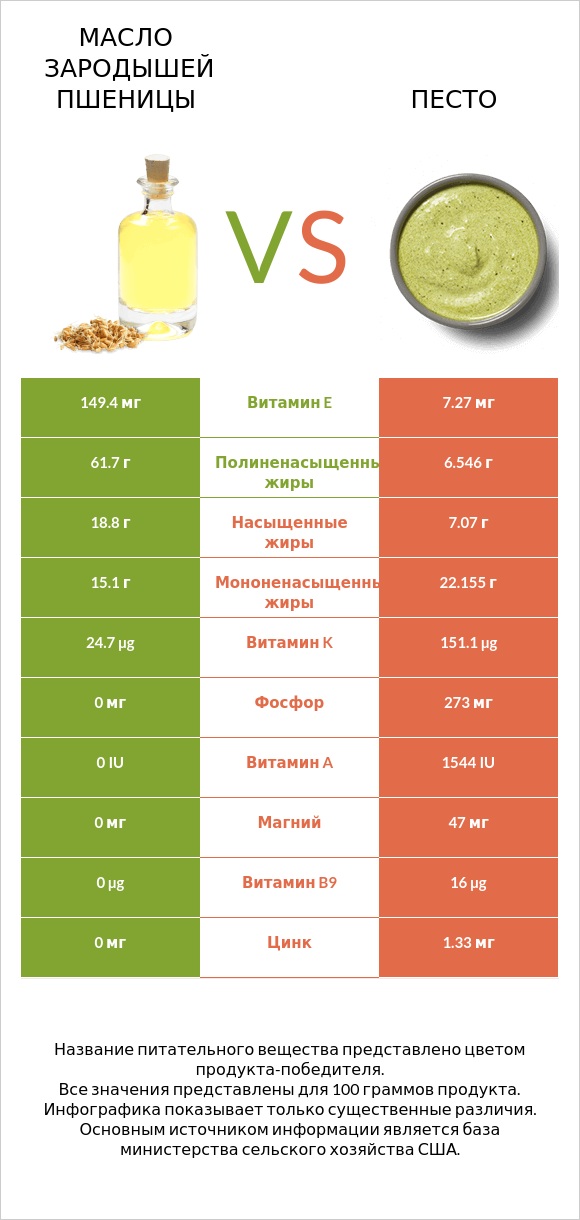 Масло зародышей пшеницы vs Песто infographic