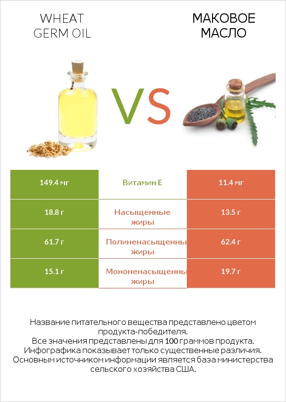 Wheat germ oil vs Маковое масло infographic