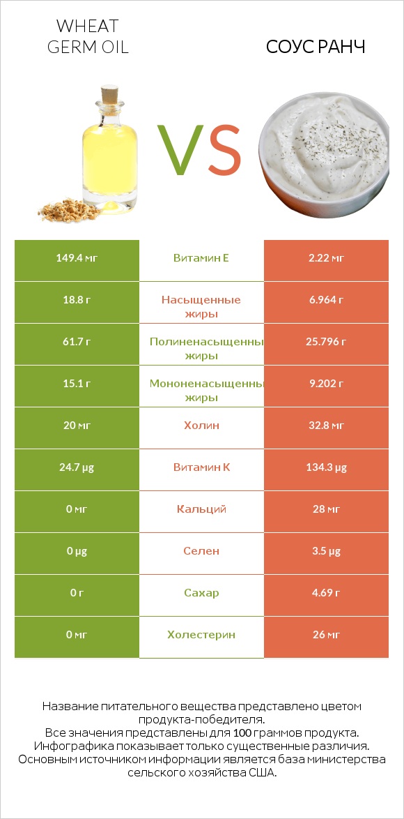 Wheat germ oil vs Соус ранч infographic