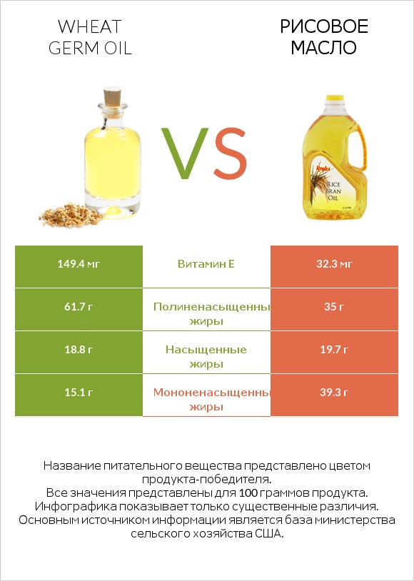 Wheat germ oil vs Рисовое масло infographic