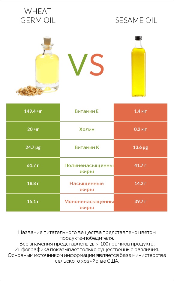 Wheat germ oil vs Sesame oil infographic
