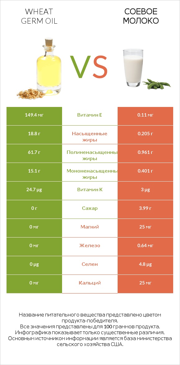 Wheat germ oil vs Соевое молоко infographic