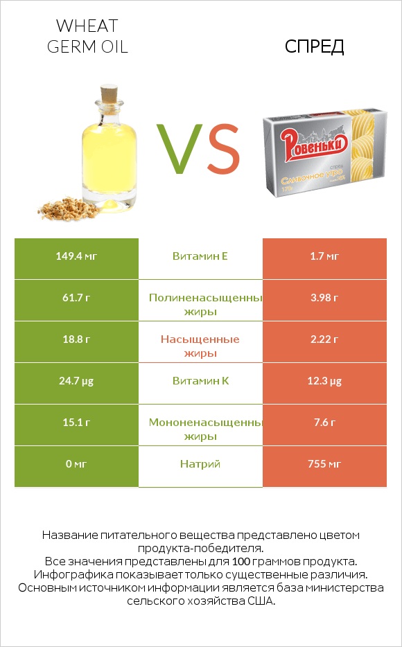Wheat germ oil vs Спред infographic
