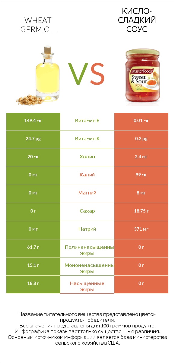 Wheat germ oil vs Кисло-сладкий соус infographic