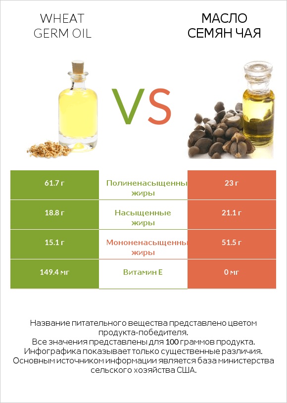 Wheat germ oil vs Масло семян чая infographic