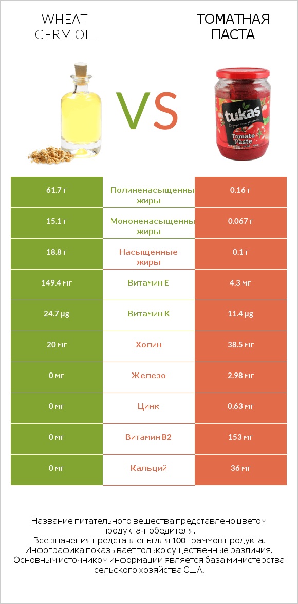 Wheat germ oil vs Томатная паста infographic