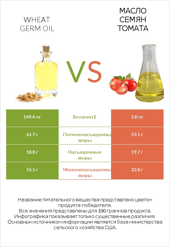 Wheat germ oil vs Масло семян томата infographic