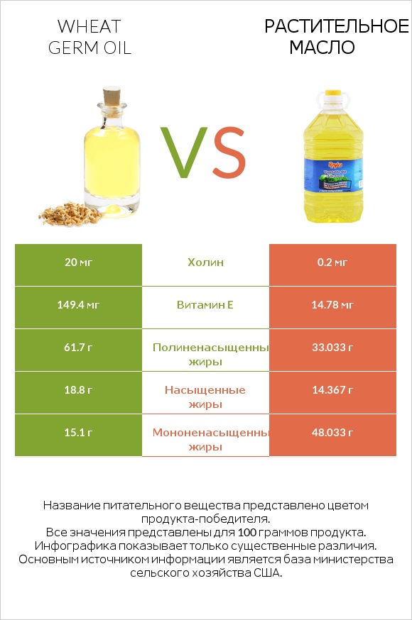 Wheat germ oil vs Растительное масло infographic