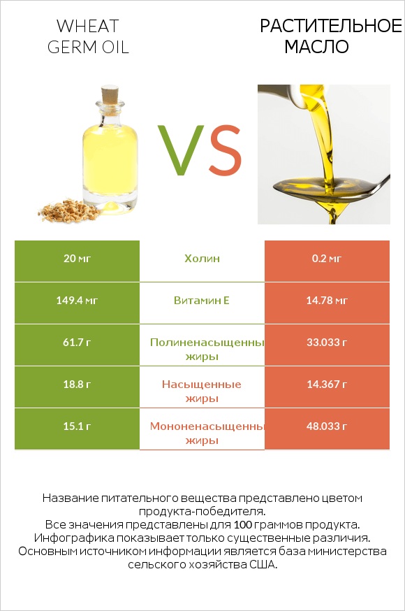 Wheat germ oil vs Растительное масло infographic