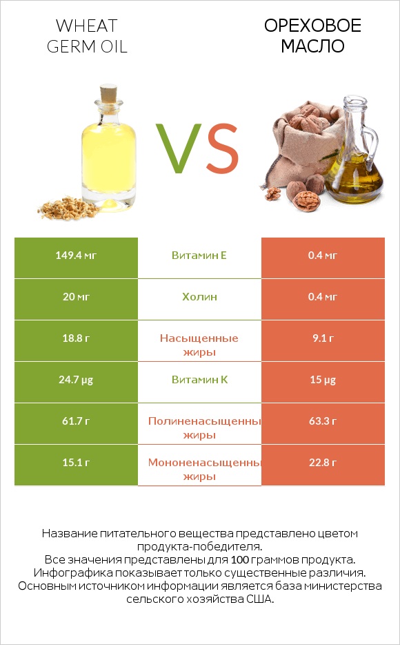 Wheat germ oil vs Ореховое масло infographic