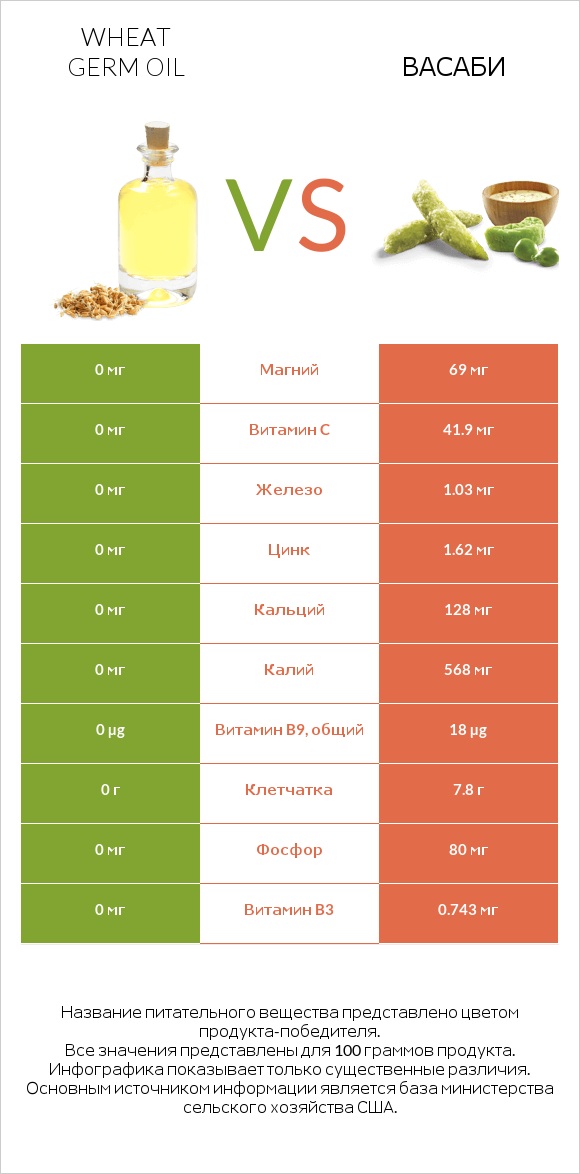 Wheat germ oil vs Васаби infographic