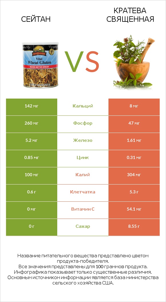 Сейтан vs Кратева священная infographic