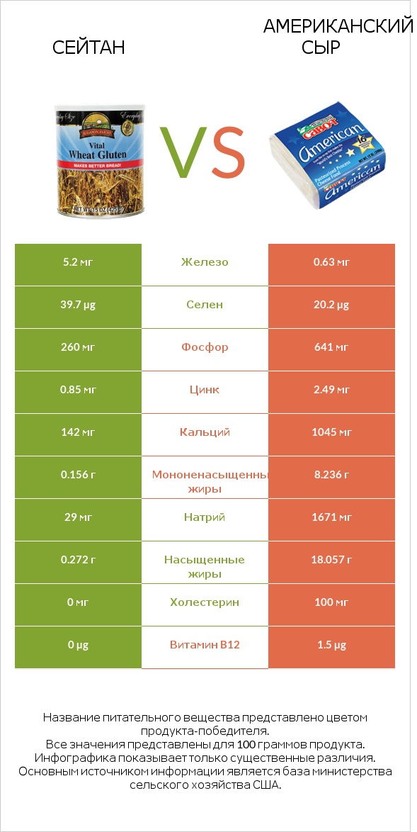 Сейтан vs Американский сыр infographic