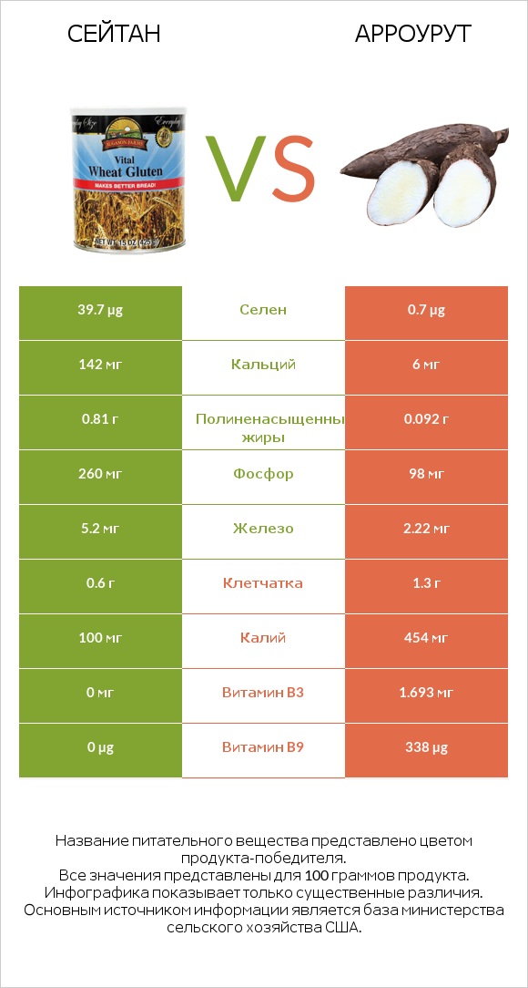 Сейтан vs Арроурут infographic