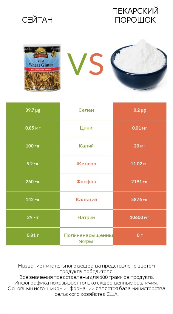 Сейтан vs Пекарский порошок infographic