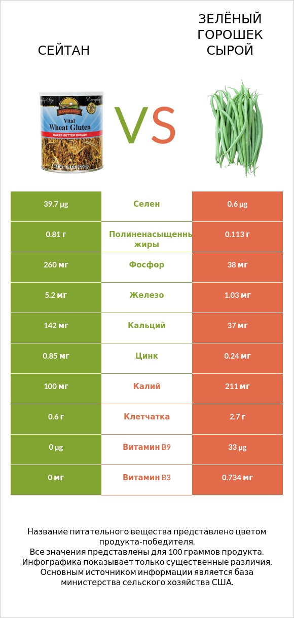 Сейтан vs Зелёный горошек сырой infographic