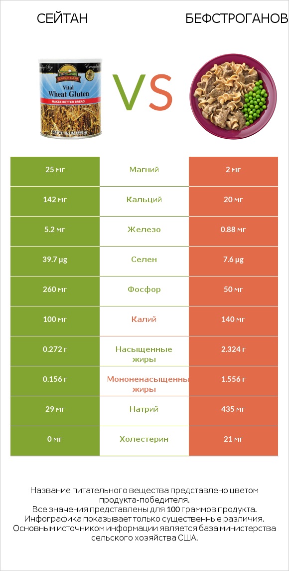 Сейтан vs Бефстроганов infographic