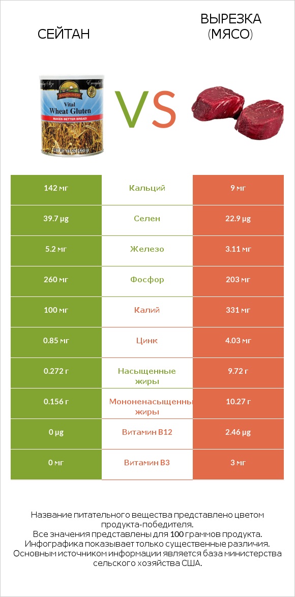 Сейтан vs Вырезка (мясо) infographic