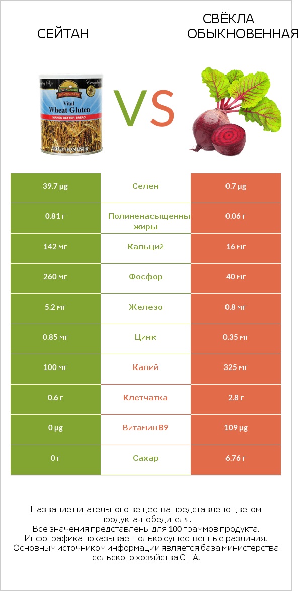 Сейтан vs Свёкла обыкновенная infographic