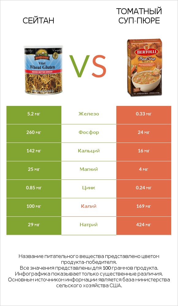 Сейтан vs Томатный суп-пюре infographic