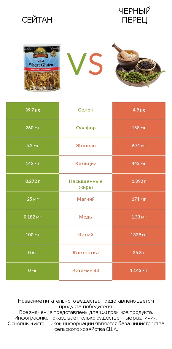 Сейтан vs Черный перец infographic