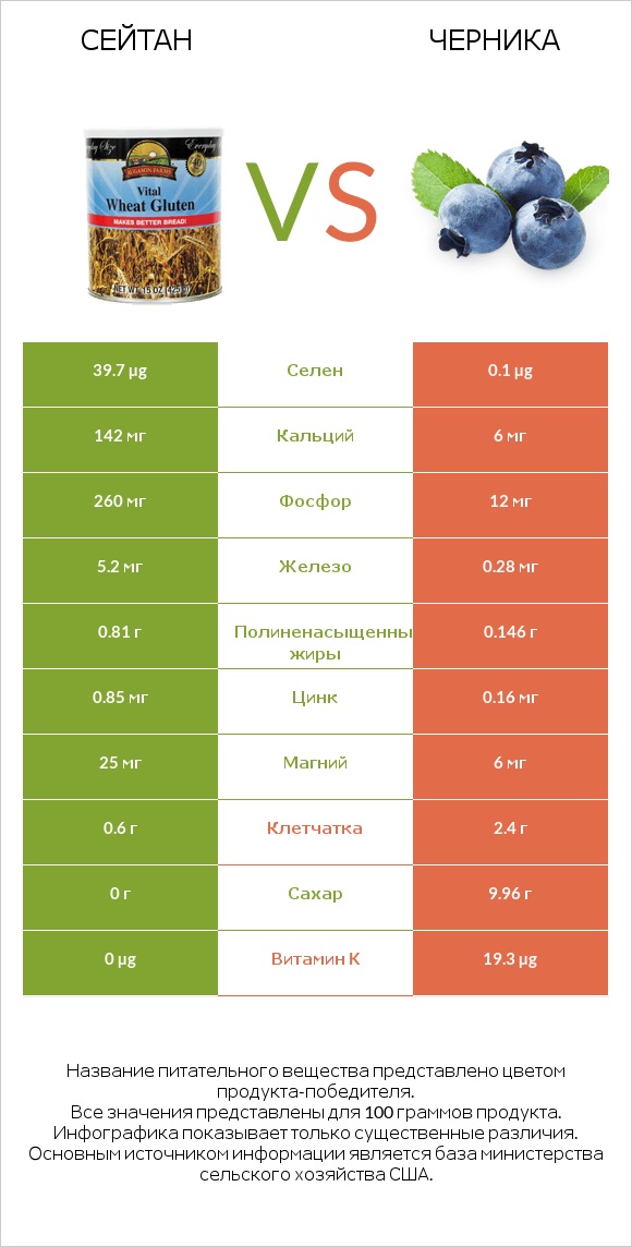 Сейтан vs Черника infographic