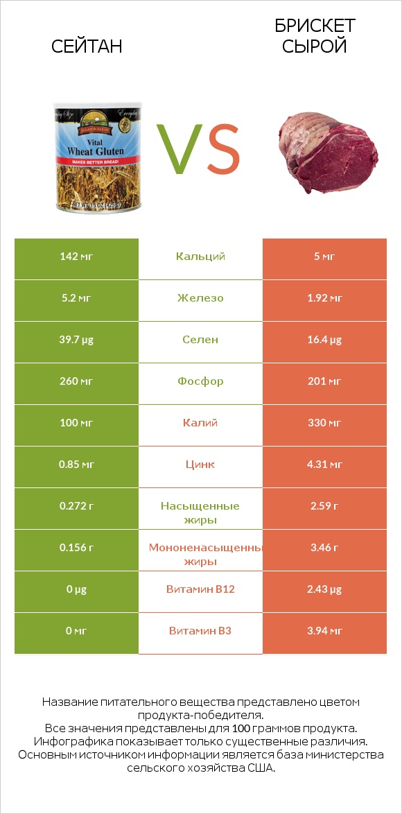 Сейтан vs Брискет сырой infographic