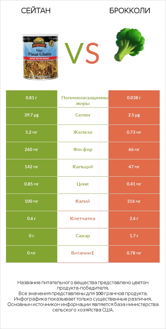 Сейтан vs Брокколи infographic