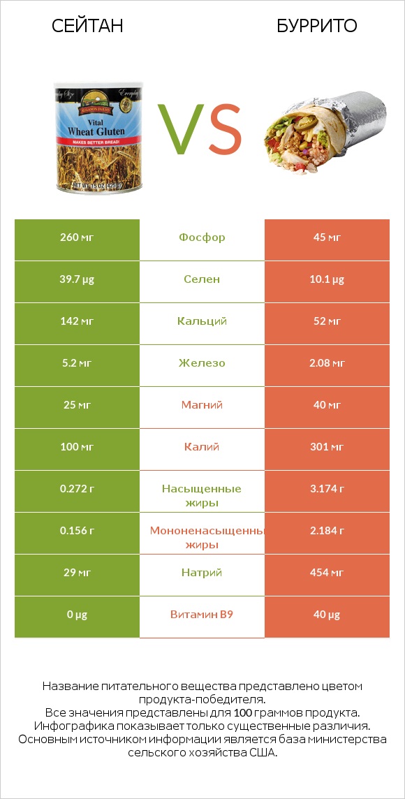 Сейтан vs Буррито infographic