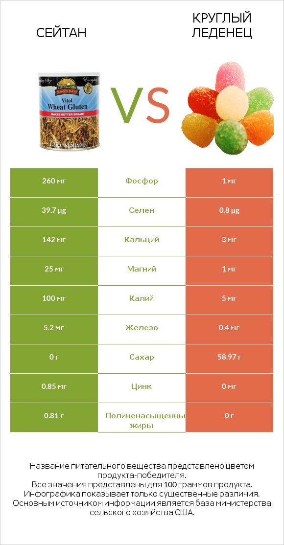 Сейтан vs Круглый леденец infographic