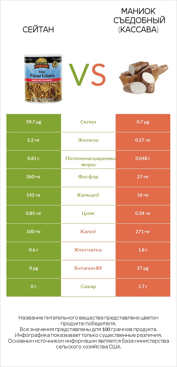 Сейтан vs Маниок съедобный (кассава) infographic