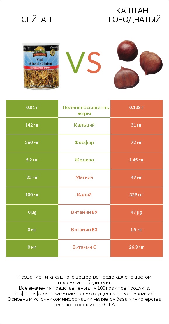 Сейтан vs Каштан городчатый infographic