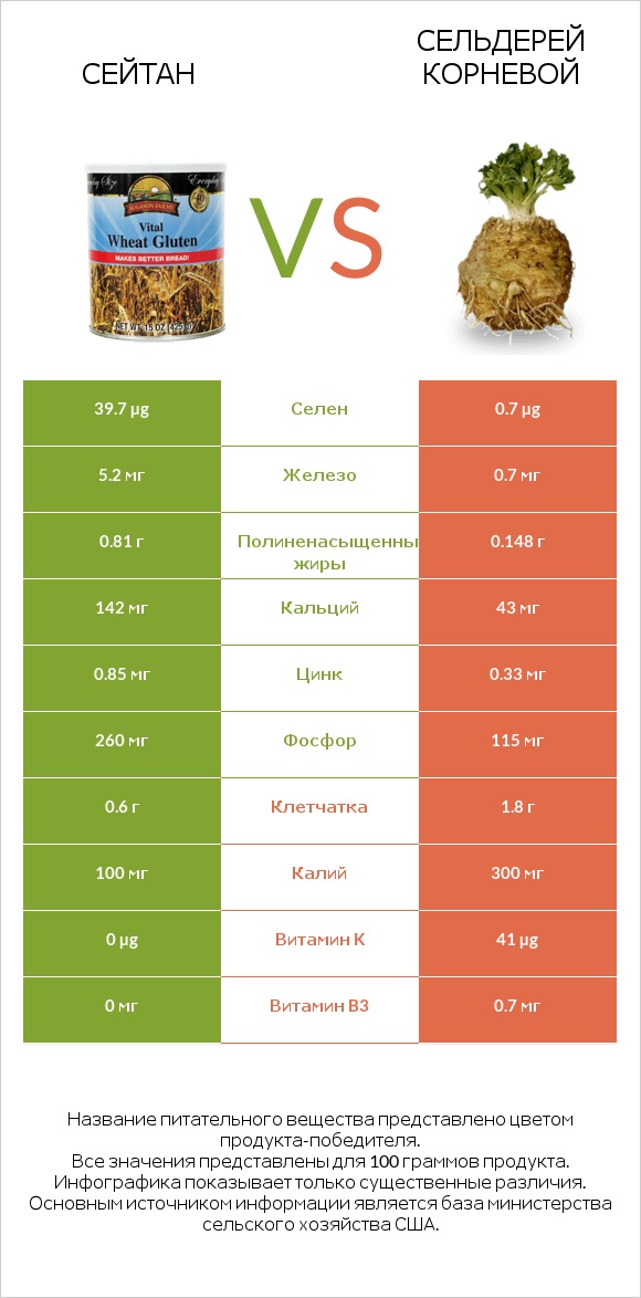 Сейтан vs Сельдерей корневой infographic