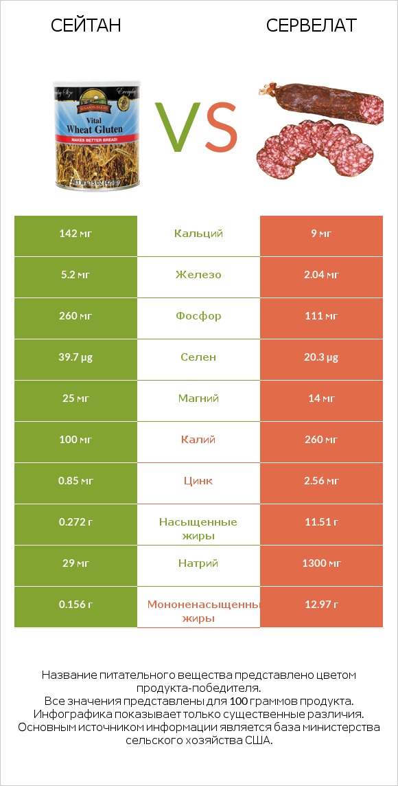 Сейтан vs Сервелат infographic