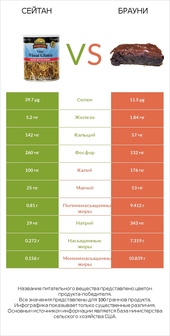 Сейтан vs Брауни infographic