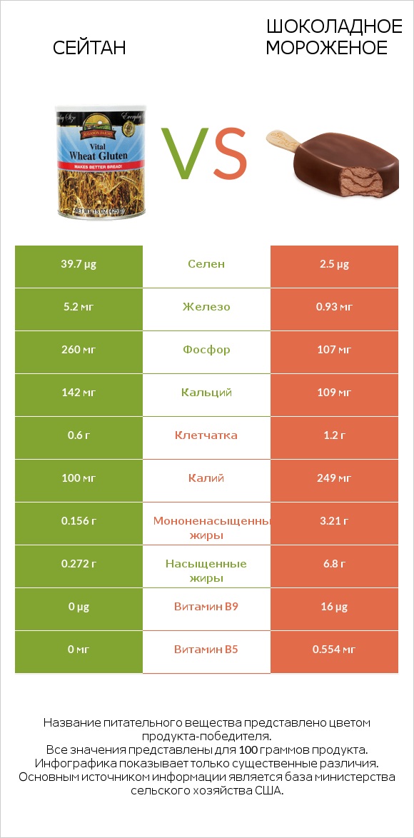 Сейтан vs Шоколадное мороженое infographic
