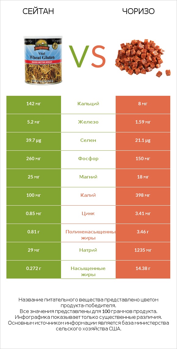 Сейтан vs Чоризо infographic