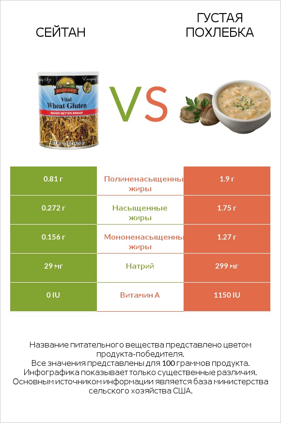 Сейтан vs Густая похлебка infographic