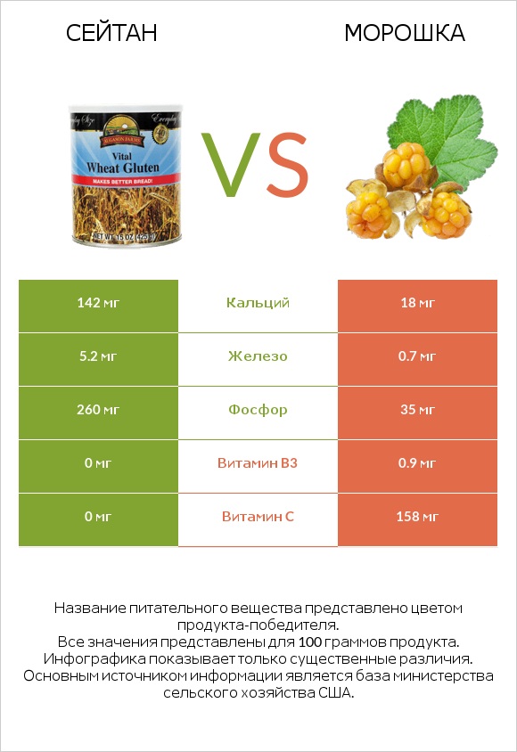 Сейтан vs Морошка infographic