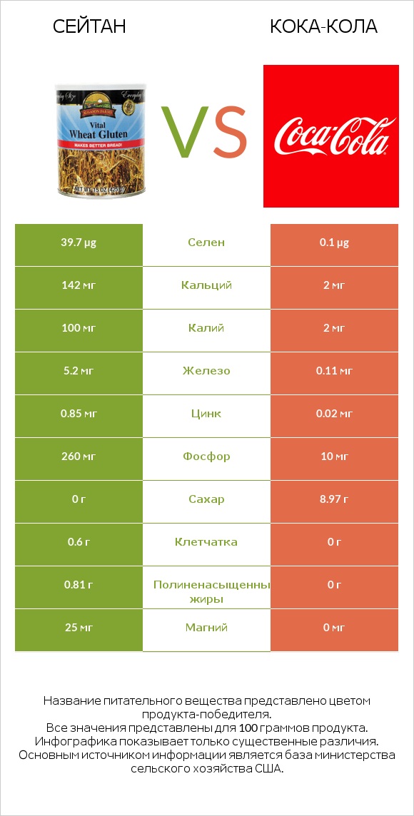 Сейтан vs Кока-Кола infographic