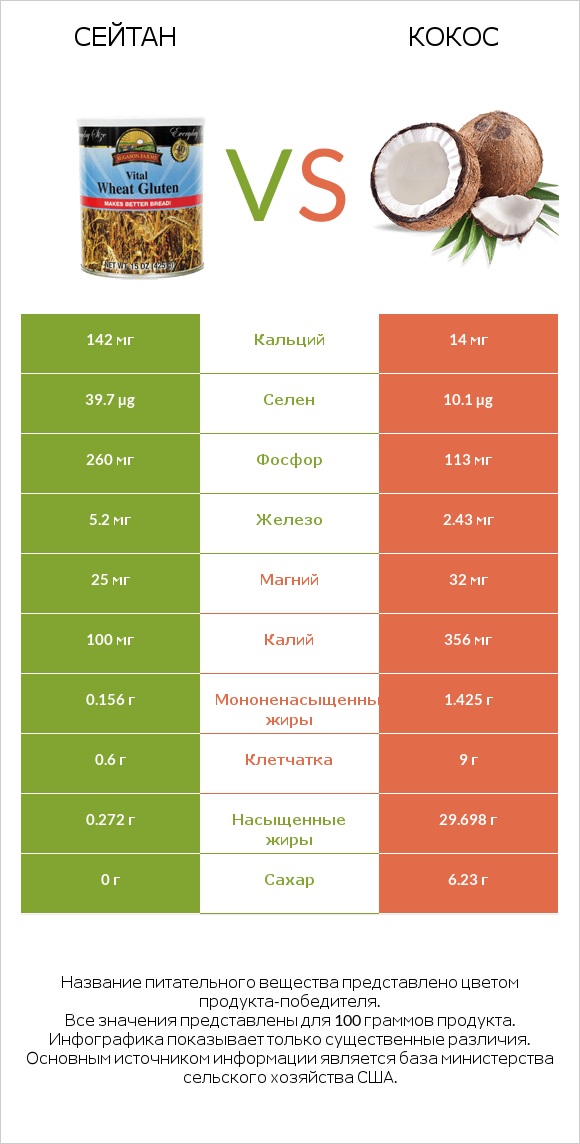 Сейтан vs Кокос infographic