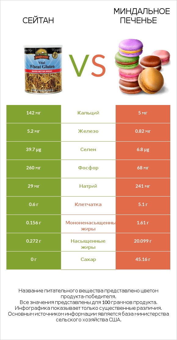 Сейтан vs Миндальное печенье infographic