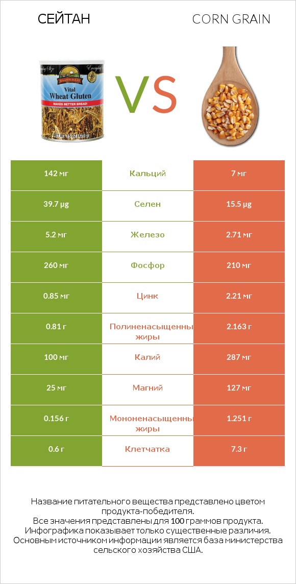 Сейтан vs Зерно кукурузы infographic