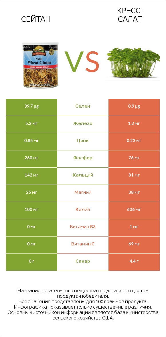 Сейтан vs Кресс-салат infographic
