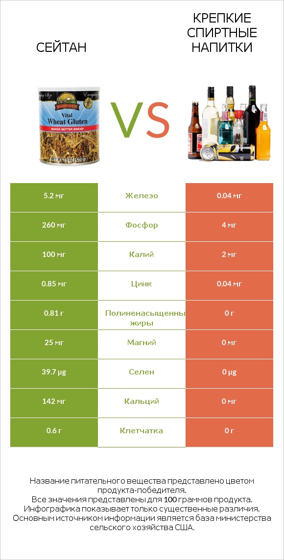 Сейтан vs Крепкие спиртные напитки infographic